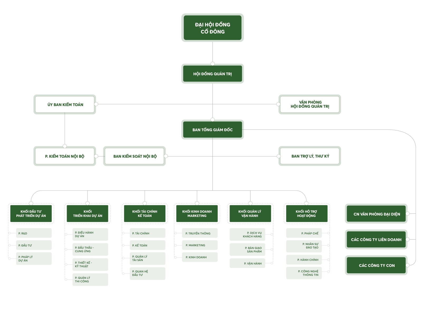 Sơ đồ tổ chức